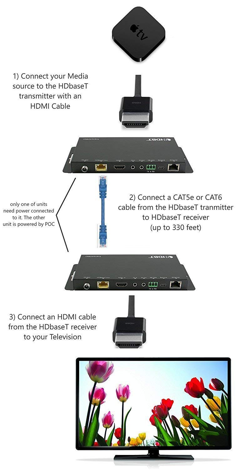 4K HDR HDbaseT Long Range HDMI Extender Kit 330ft 100m ETHERNET 18GBPS Single CAT5e CAT6 CAT7 2.0B 4K @ 60hz UltraHD YUV 4:4:4 Uncompressed Transmitter Receiver IR RS232 HDCP2.2 CONTROL4 Savant
