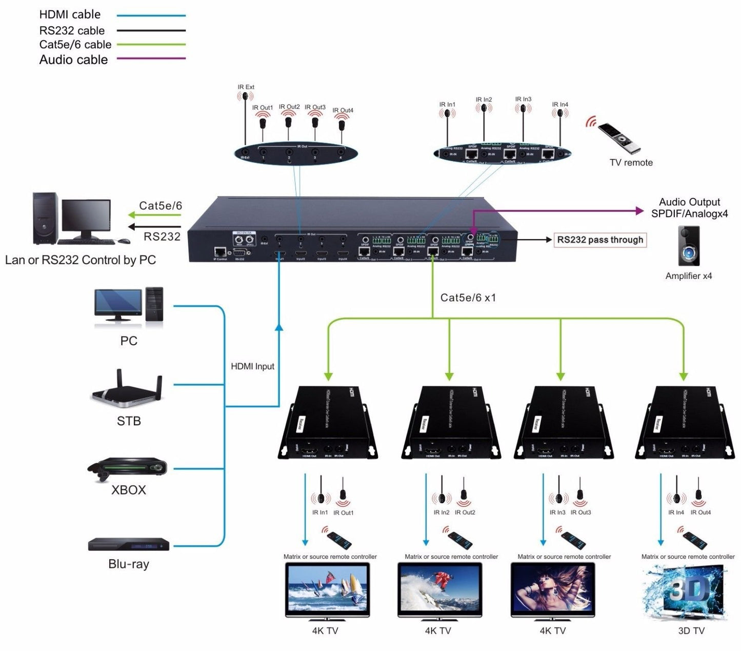 4x4 HDbaseT 4K HDMI Matrix SWITCHER w/ Four PoC RECEIVERS! HDCP2.2 HDTV Routing SELECTOR SPDIF Audio CONTROL4 Savant Home Automation