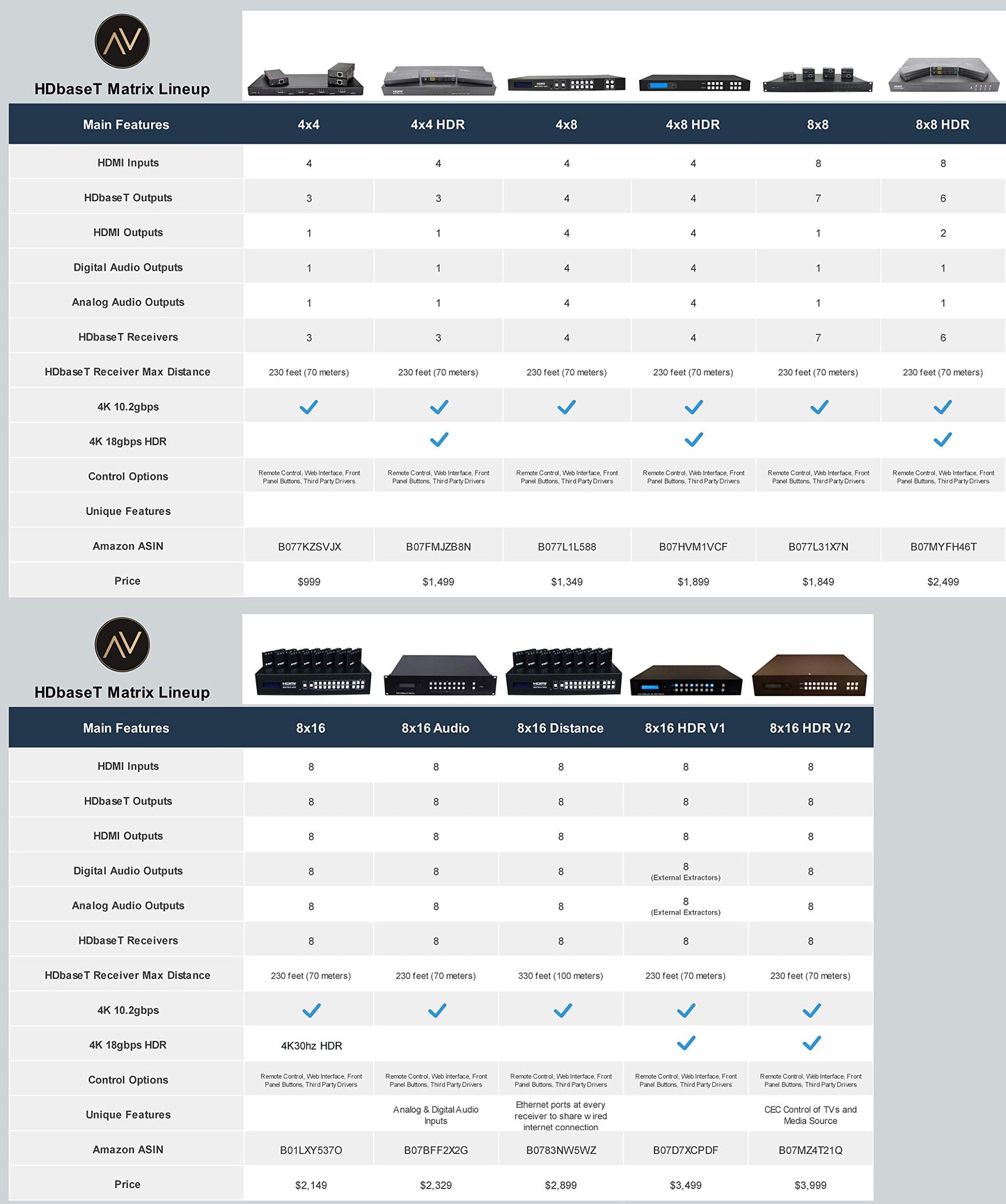8x16 HDR 18GBPS HDbaseT 4K HDMI Matrix SWITCHER 8 PoC Receivers HDMI 2.0a 2.0 CAT6 CAT5e HDMI HDCP2.2 Routing SPDIF Audio CONTROL4 Savant Home Automation
