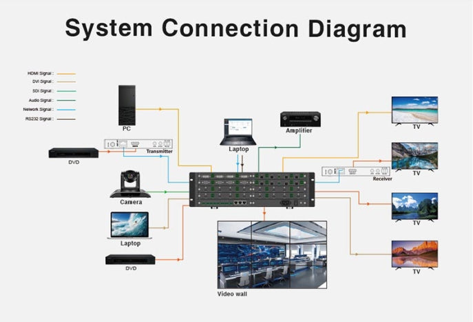 16 input 16 output HDbaseT - 16x16 Video Wall Processor for up to 16 Monitors - 4K60hz