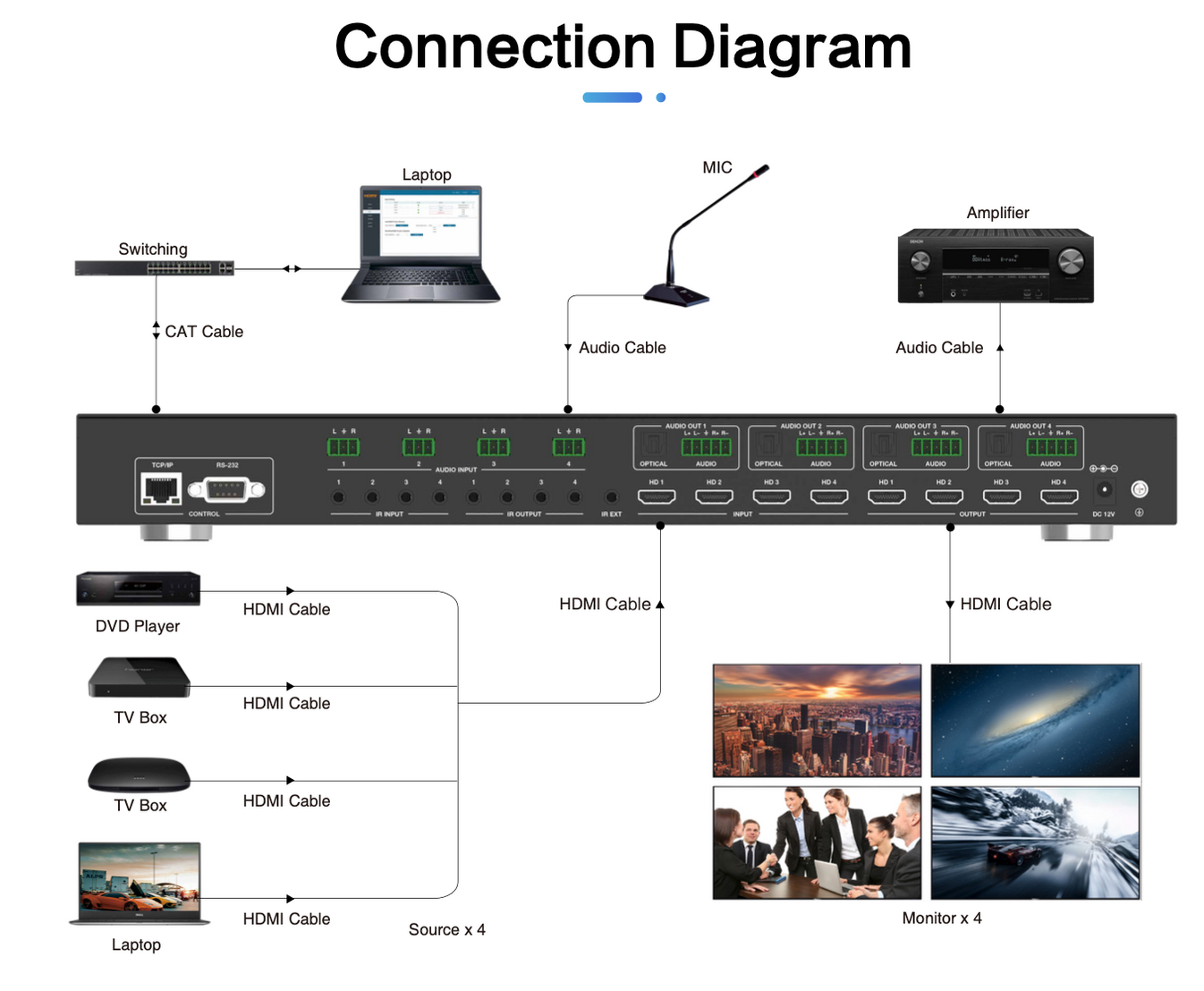 4 input 4 output - 2x2 Video Wall Processor for 4 Monitors - 4K60hz Se ...