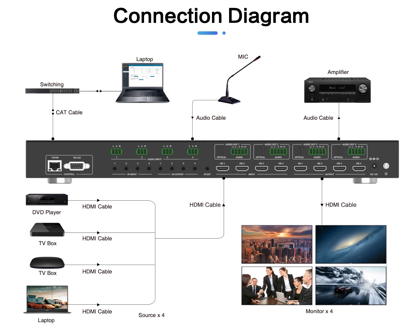 4 input 4 output - 2x2 Video Wall Processor for 4 Monitors - 4K60hz Seamless Switching